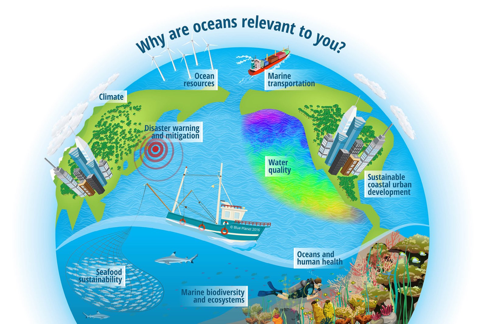Website navigation diagram for Blue Planet