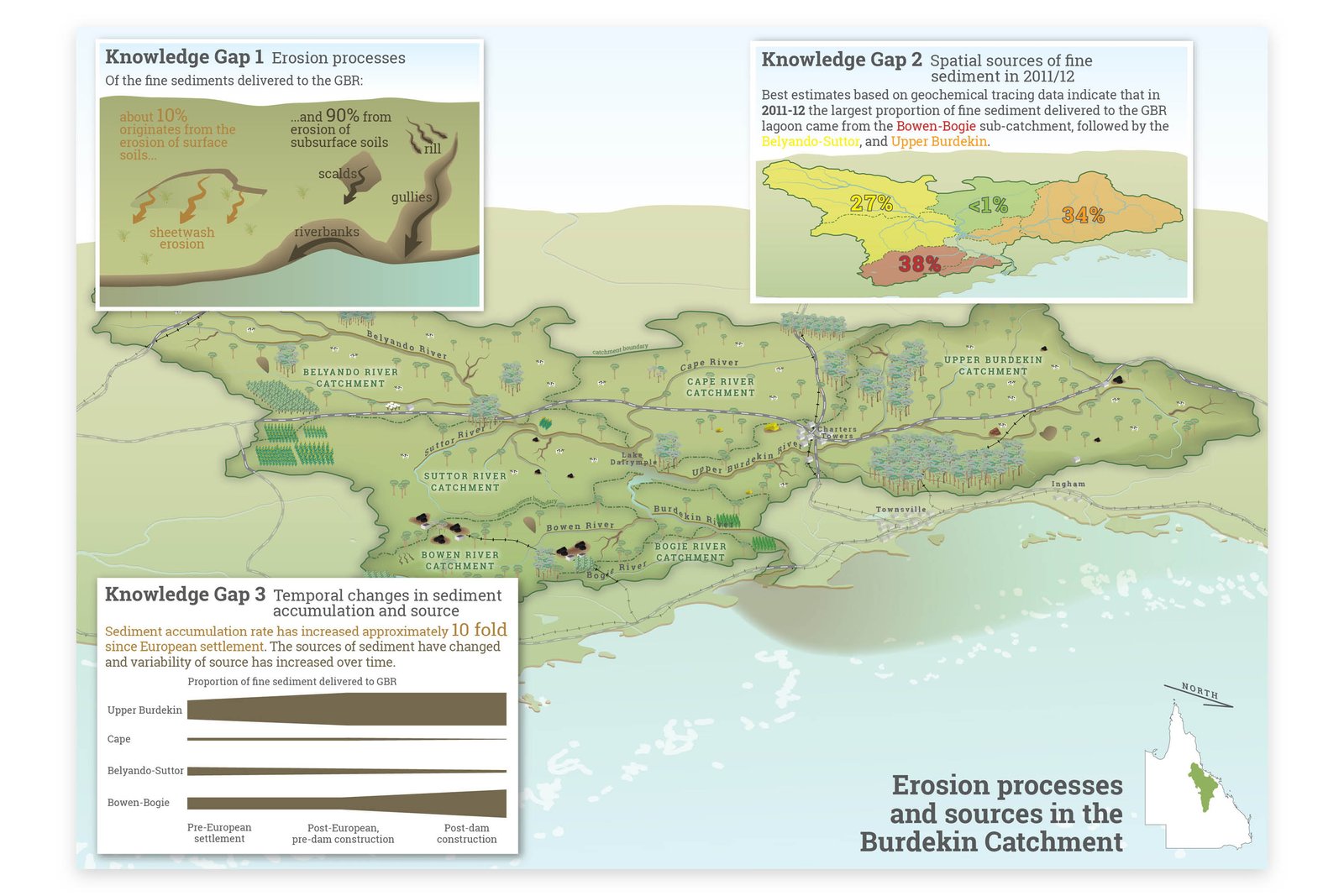Scientific diagram of the Burdekin catchment region explaining key project outcomes